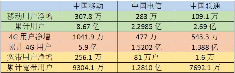 三大運(yùn)營商6月份運(yùn)營數(shù)據(jù)出爐：中國移動(dòng)霸主地位依舊
